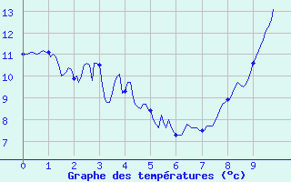 Courbe de tempratures pour Segonzac (16)