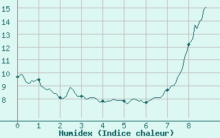 Courbe de l'humidex pour Abbeville (80)