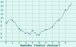 Courbe de l'humidex pour Barcelonnette - Pont Long (04)