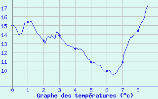 Courbe de tempratures pour Saint-Martin-de-Londres (34)