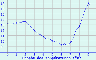 Courbe de tempratures pour Saint-Pierre (18)