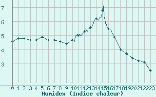 Courbe de l'humidex pour Orange (84)