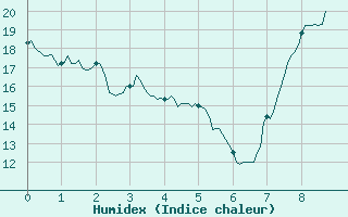 Courbe de l'humidex pour La Brosse-Montceaux (77)