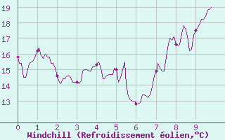 Courbe du refroidissement olien pour Dauphin (04)