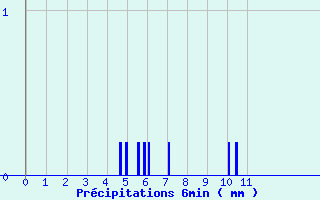 Diagramme des prcipitations pour Pierrefitte en Cinglais (14)