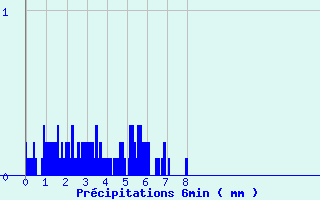Diagramme des prcipitations pour Beaumont du Lac (87)