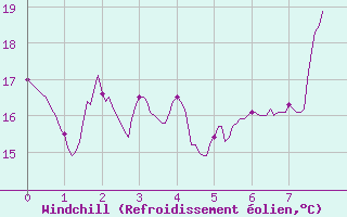 Courbe du refroidissement olien pour Cadenet (84)