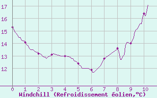 Courbe du refroidissement olien pour Limoges-Bellegarde (87)