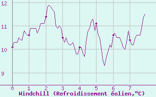 Courbe du refroidissement olien pour Clarac (31)