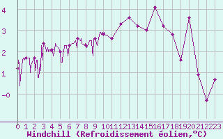 Courbe du refroidissement olien pour Brianon (05)