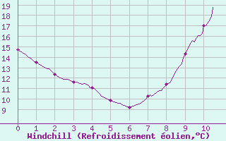 Courbe du refroidissement olien pour Brive-Laroche (19)