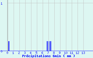 Diagramme des prcipitations pour Bloye (74)