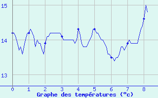 Courbe de tempratures pour Saint-Christophe Laris (26)