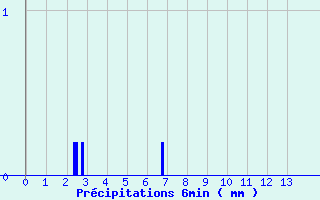 Diagramme des prcipitations pour Valdampierre (60)