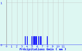 Diagramme des prcipitations pour Vocance (07)