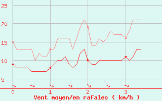 Courbe de la force du vent pour Esternay (51)