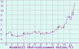 Courbe du refroidissement olien pour Bessey (21)