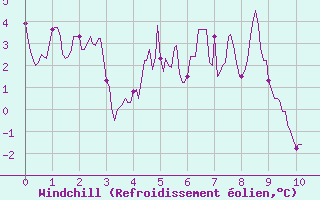 Courbe du refroidissement olien pour Pone (06)