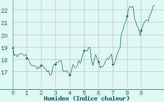 Courbe de l'humidex pour Saint-Sauveur-Camprieu (30)