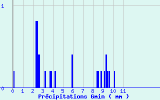 Diagramme des prcipitations pour Baume-les-Dames (25)