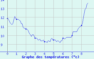 Courbe de tempratures pour Saint-Andr-de-Sangonis (34)