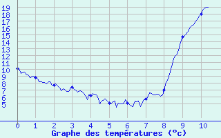 Courbe de tempratures pour Barcelonnette - Pont Long (04)