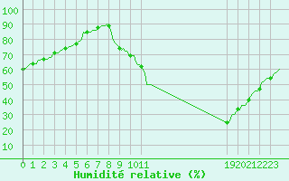 Courbe de l'humidit relative pour Saint-Just-le-Martel (87)