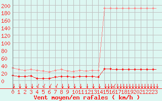 Courbe de la force du vent pour Villefontaine (38)