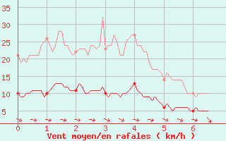 Courbe de la force du vent pour Le Montat (46)