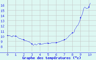 Courbe de tempratures pour Baume-les-Dames (25)