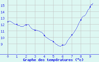 Courbe de tempratures pour Haguenau (67)