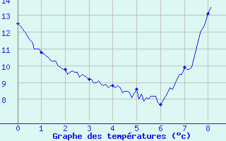 Courbe de tempratures pour Roville-aux-Chnes (88)