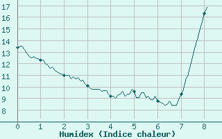 Courbe de l'humidex pour Saint-Andr-de-Sangonis (34)