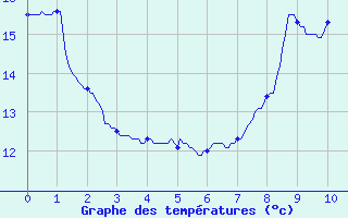 Courbe de tempratures pour Durban-Corbires (11)