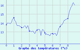 Courbe de tempratures pour Giuncaggio (2B)