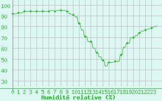 Courbe de l'humidit relative pour Verngues - Hameau de Cazan (13)