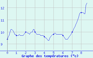 Courbe de tempratures pour Beaumont du Ventoux (Mont Serein) (84)