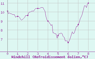 Courbe du refroidissement olien pour Cayeux-sur-Mer (80)