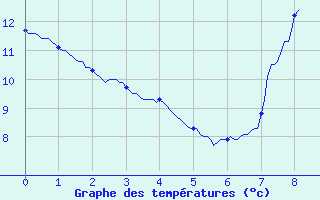 Courbe de tempratures pour Mayenne (53)