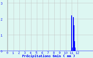 Diagramme des prcipitations pour Bgaar (40)