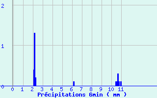 Diagramme des prcipitations pour Saint-Pierre-d