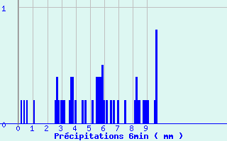 Diagramme des prcipitations pour Le Reposoir (74)