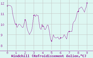 Courbe du refroidissement olien pour Steenvoorde (59)