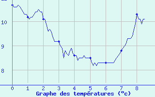 Courbe de tempratures pour Saint-Yrieix-la-Perche (87)