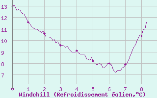 Courbe du refroidissement olien pour Bressuire (79)