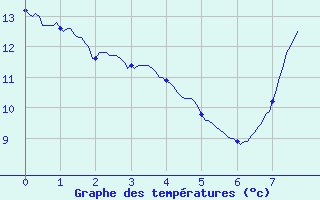 Courbe de tempratures pour Chateaumeillant (18)