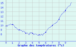 Courbe de tempratures pour Fougerolles (70)