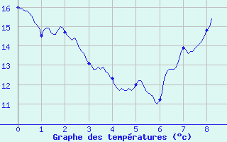 Courbe de tempratures pour Saint-Hilaire-sur-Helpe (59)