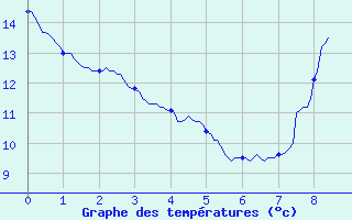 Courbe de tempratures pour Maulon (79)