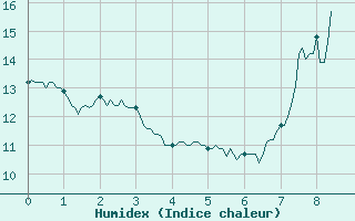 Courbe de l'humidex pour Caussols (06)